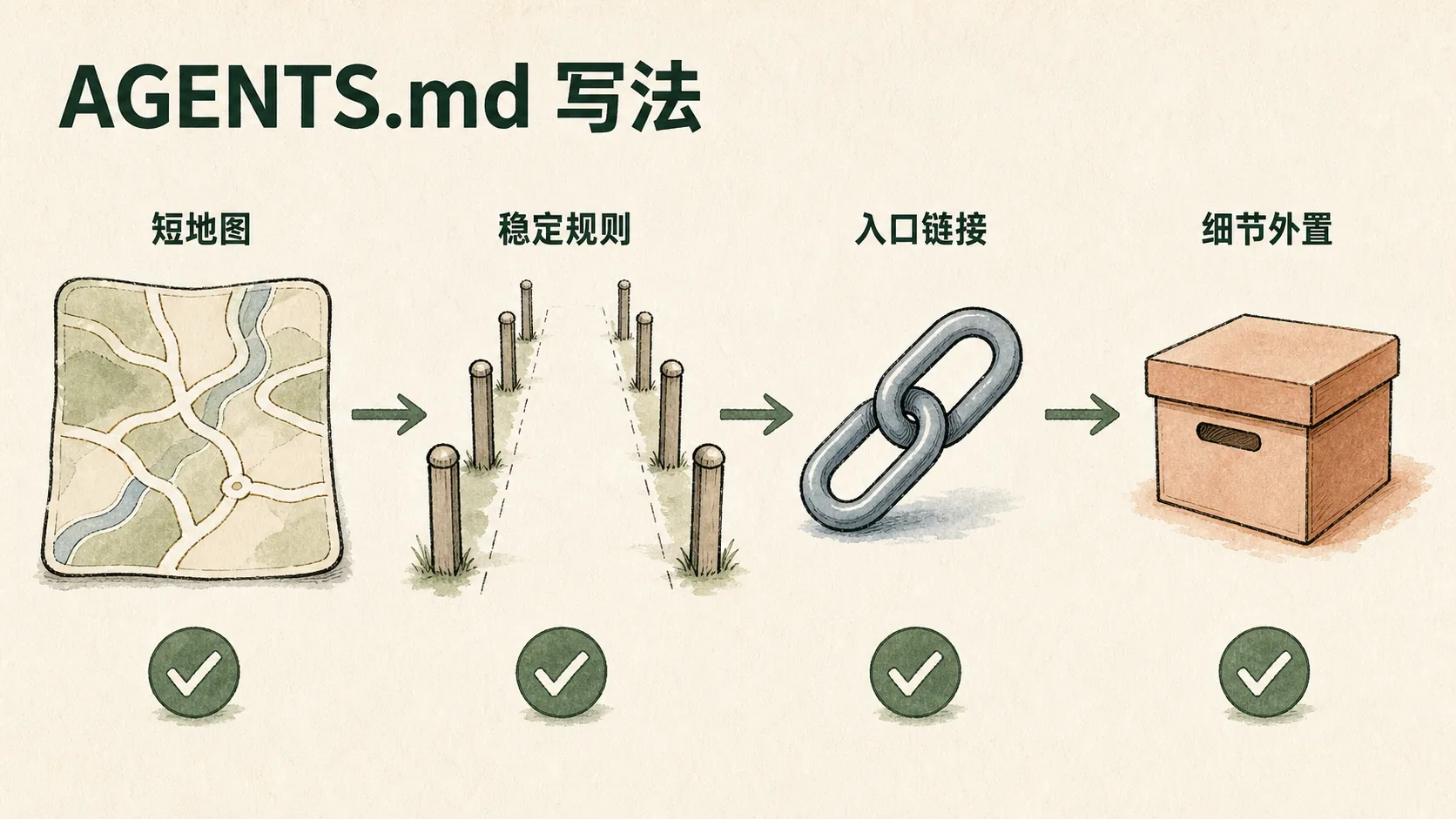 AGENTS.md 写法配图
