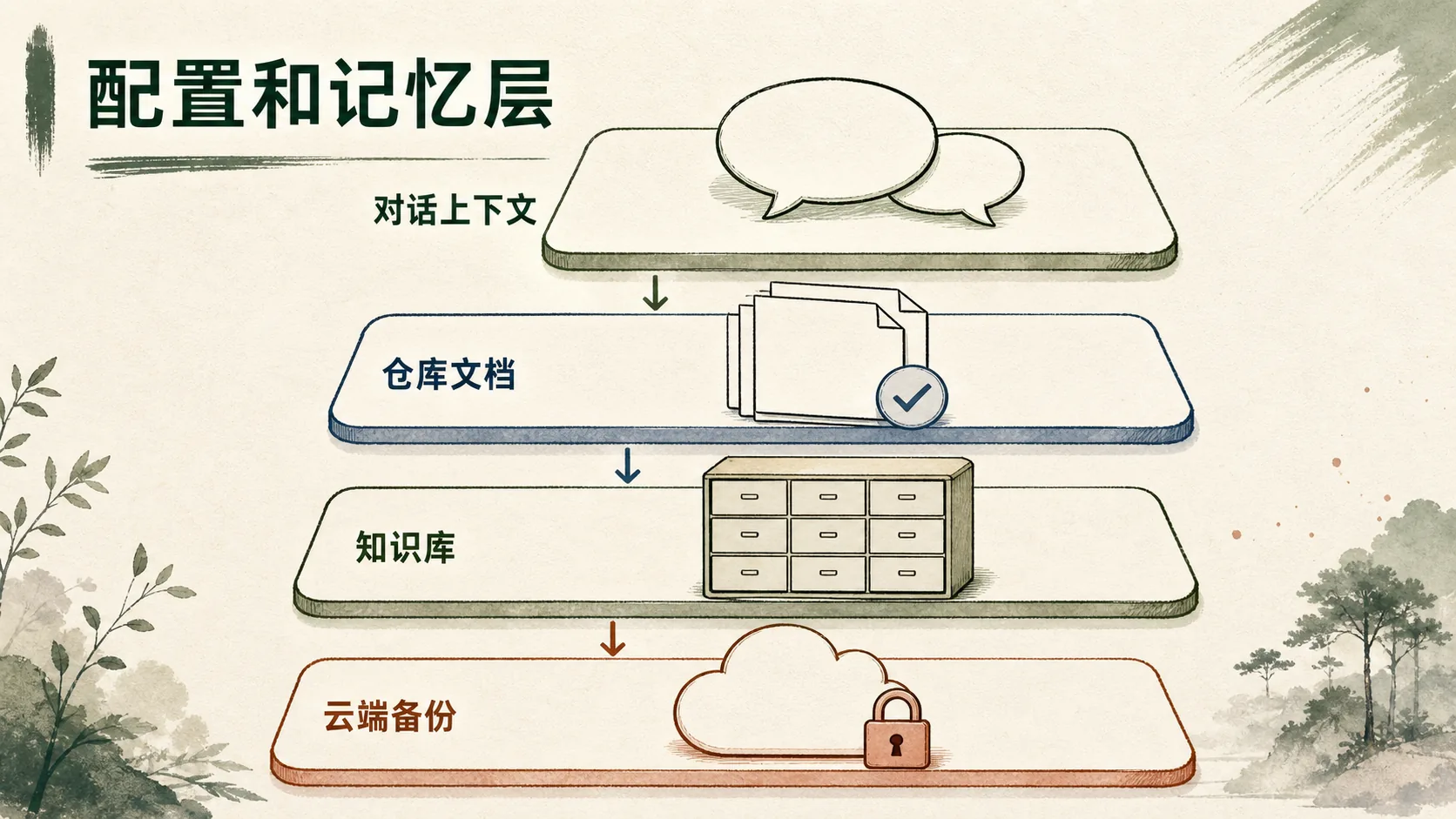 配置和记忆层配图